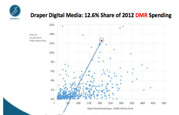 Borrell's Bubbles: Click to enlarge this slide showing pack leaders in market share of Digital Market Revenues (DMR). The arrow shows WBOC emerging in the top three. 