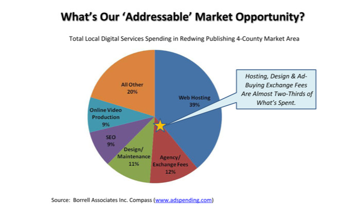 Another view: The addressable opportunity is more than just digital advertising. 