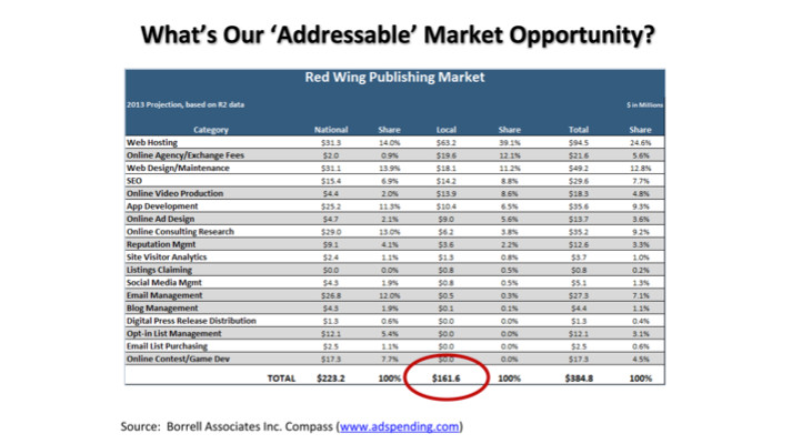 Using the data:  Redwing Publishing looks at the big picture using Borrell Associates reports (click to enlarge)